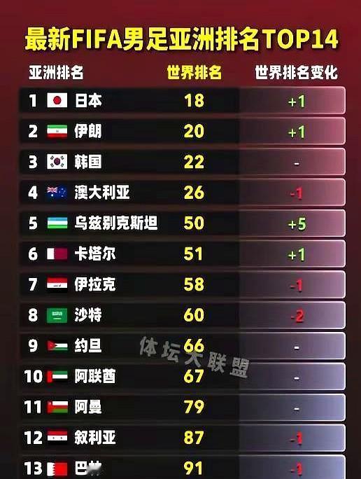 标题：国足排名还得降？三大目标全军覆没，球迷：这还没到底呢！

正文：

中国男