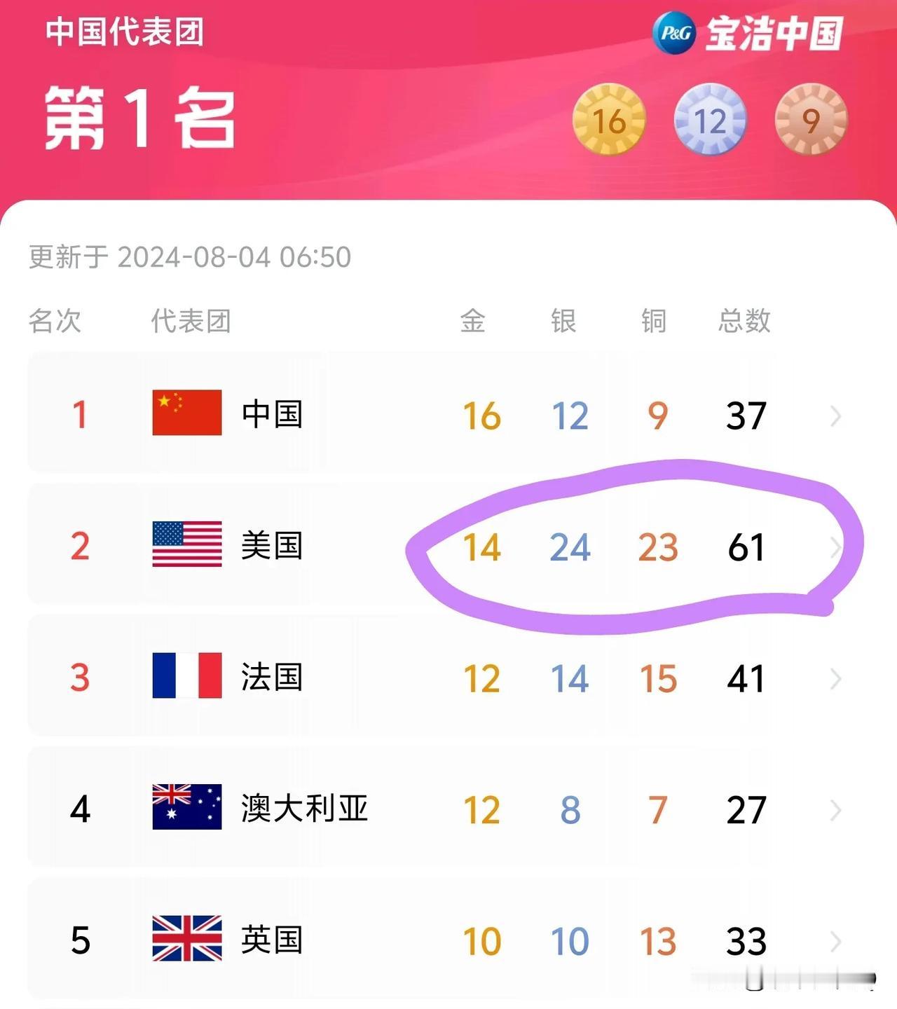 虽然我们金牌榜现在第一了！但是骄傲一会儿还是继续战斗吧！看看老二美国，太强了，除