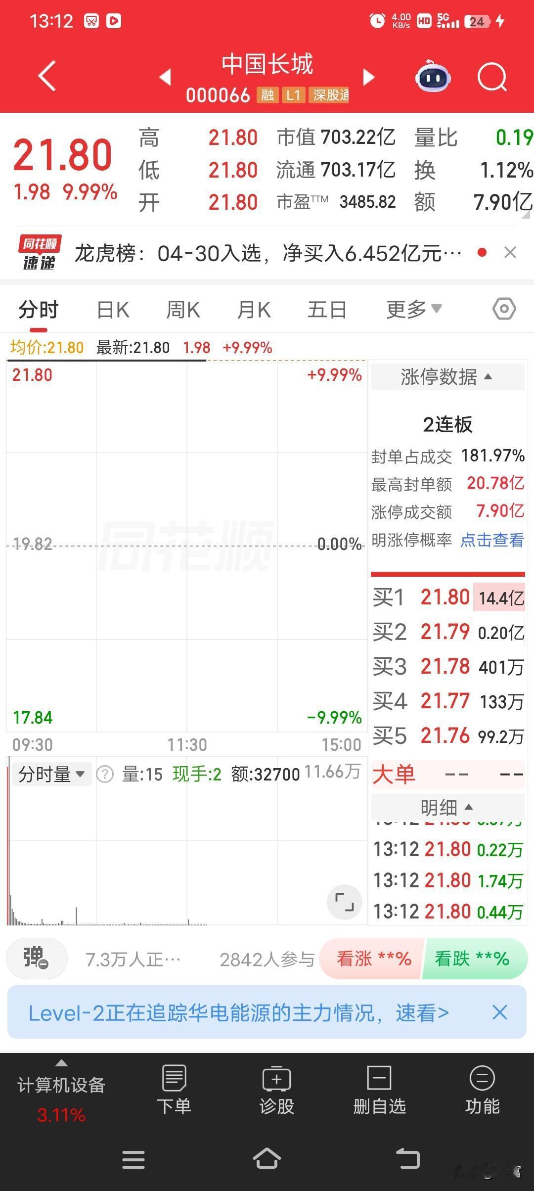 中国长城这波操作太猛了！5月6日开盘就涨停，最新价21.80元，封单953383
