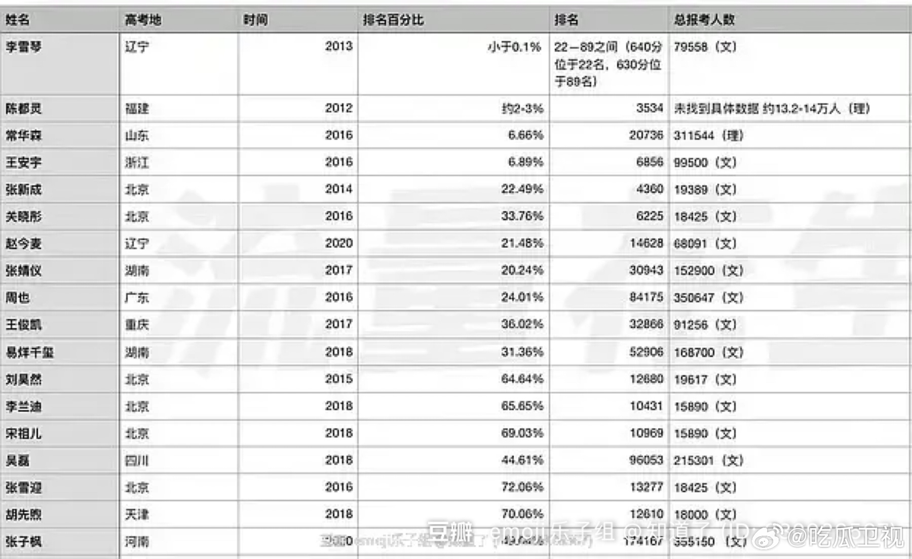 王安宇高考614在娱乐圈是不是算好的了？浙江卷考六百多分真的很厉害 ​​​