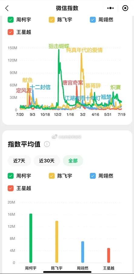 拉表00生近一年微指剧播效果（区间内男主剧大于两部）周柯宇02，峰值第一1.45
