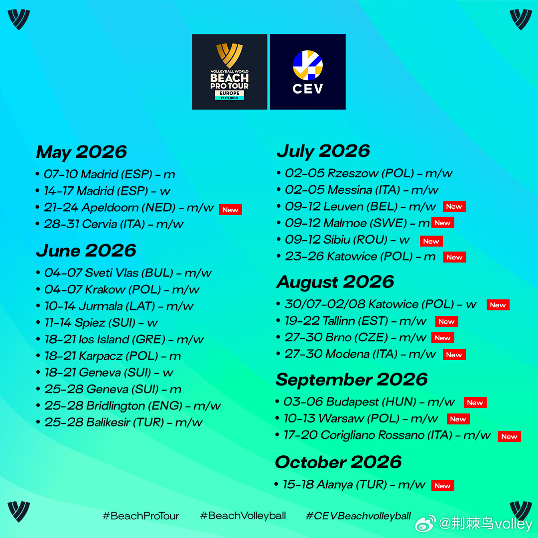 欧排联已确认将举办破纪录数量的沙滩排球未来赛。尤其随着布达佩斯沙滩排球国家杯决赛