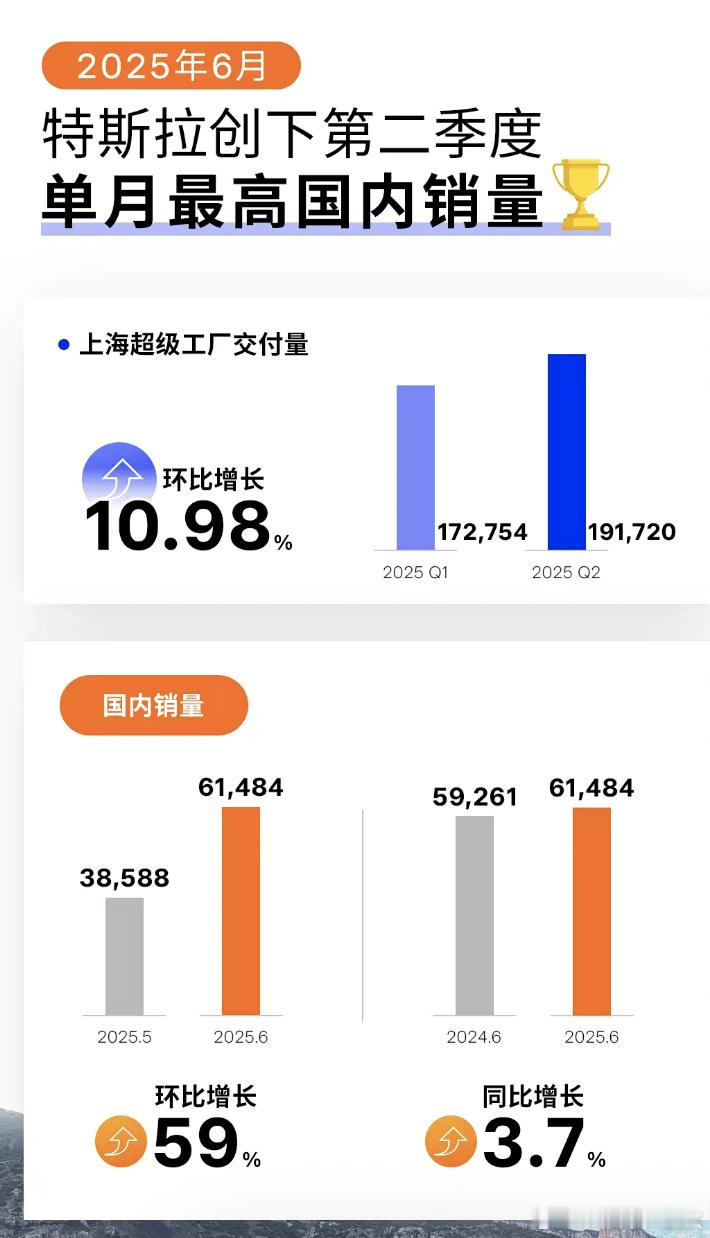 特斯拉二季度电动车交付量超38万 第二季度特斯拉全球生产41万辆+，交付38.4