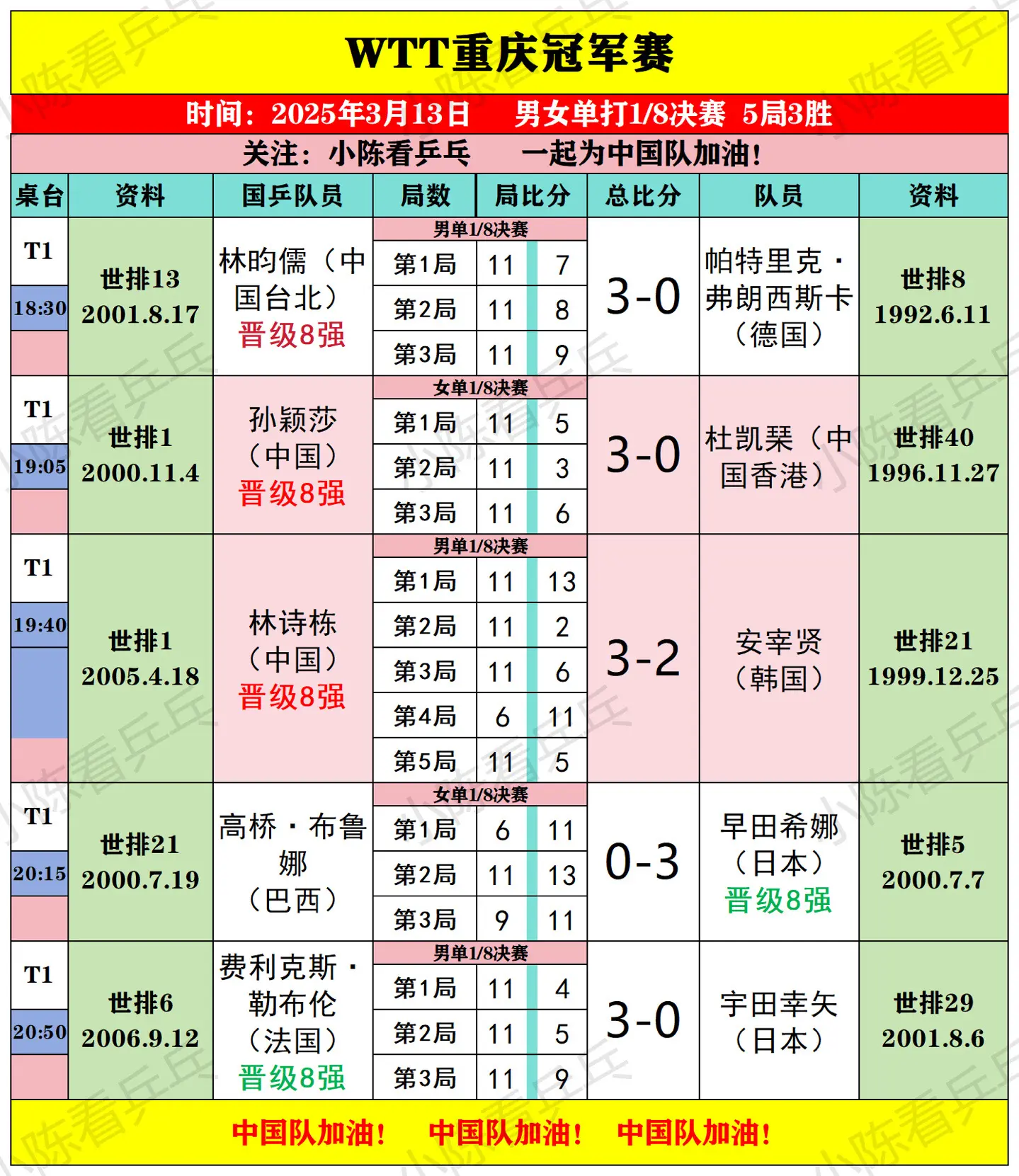 WTT重庆冠军赛3月13日下半场比赛结果。男女单打1/8决赛开打，孙颖...