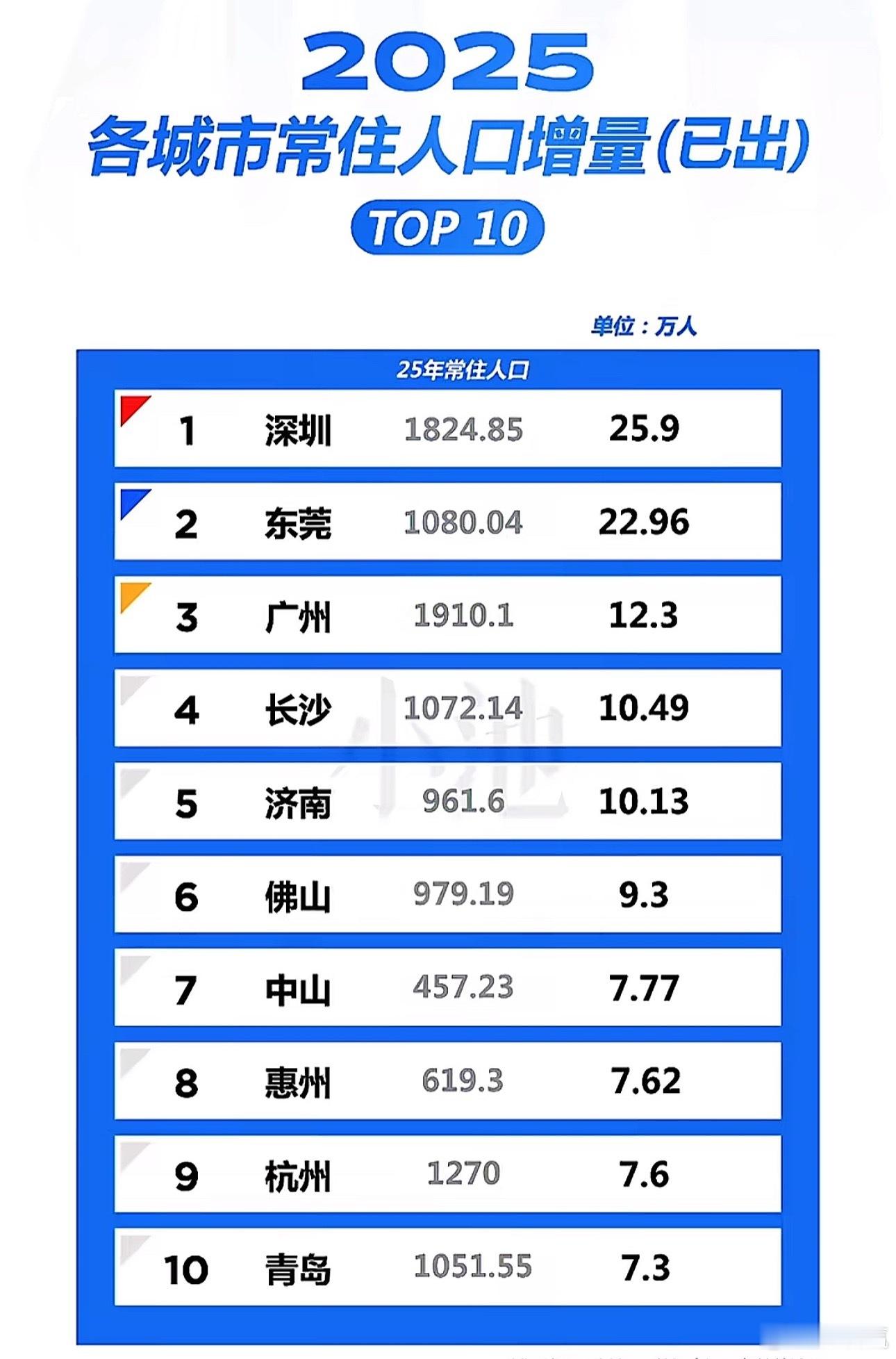中山惠州吸引力这么强吗？为什么没有珠海