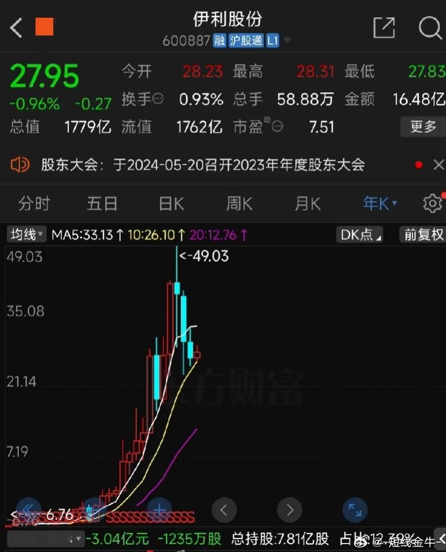 白马股伊利股价为何长期低迷？原因毁在天价的广告费上。伊利股份经历了连跌三年后，今