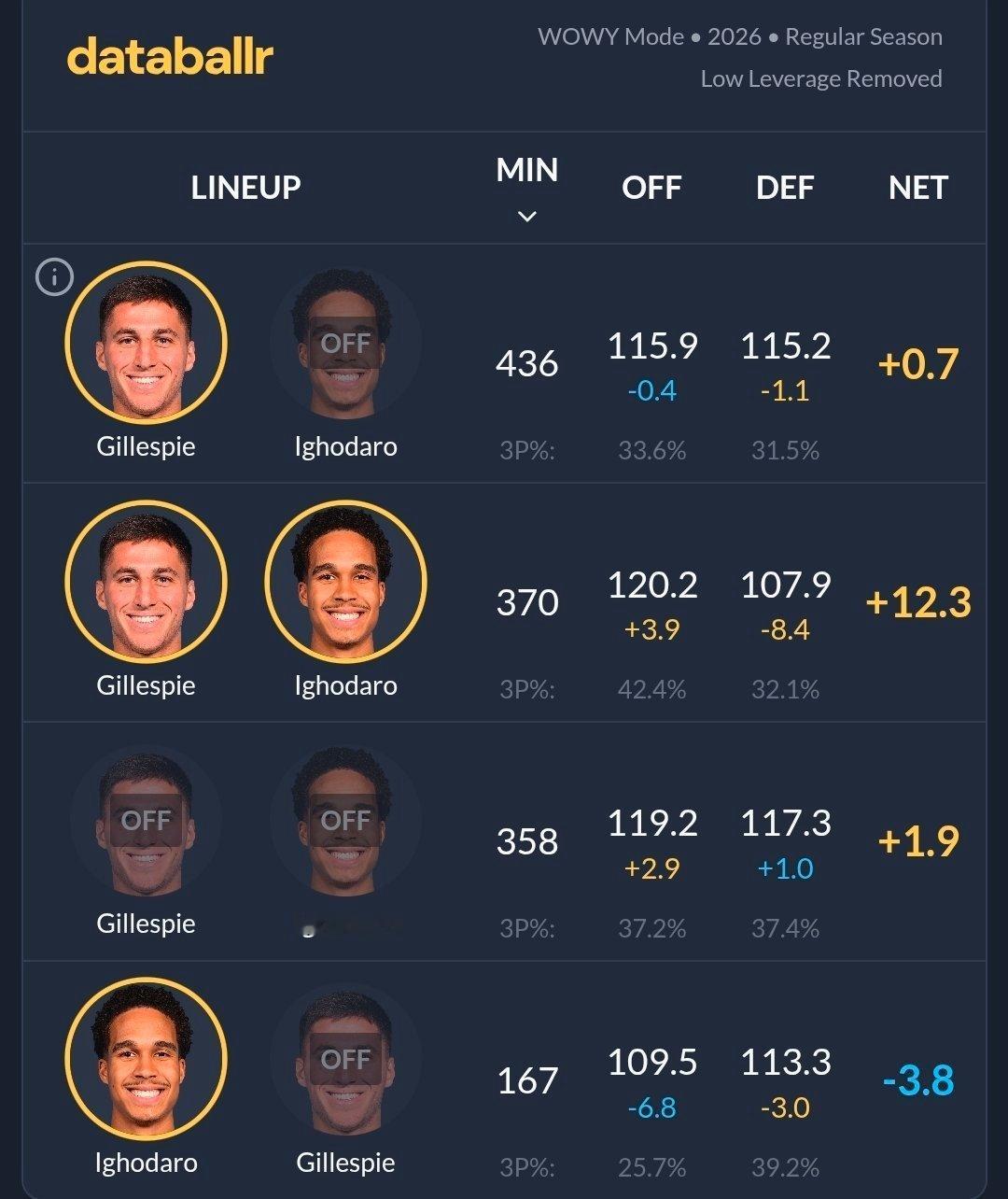 越来越理解奥特为啥重用伊戈达罗了，他和鸡皮算是绝配了。2026nba全明星投票菲