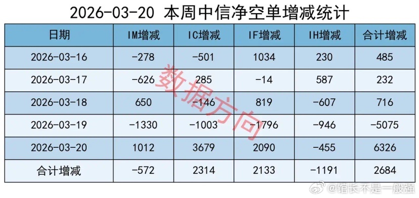 市场预期反转，上涨的行业只有2个，机构加空本周，全A指数周跌幅4.11%，个股上