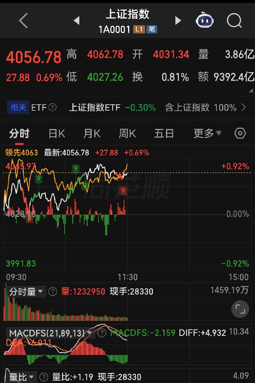 大盘止跌回暖暗藏大坑！1.5万亿量能骗太多散户，下午走势早已定局！

各位朋友些