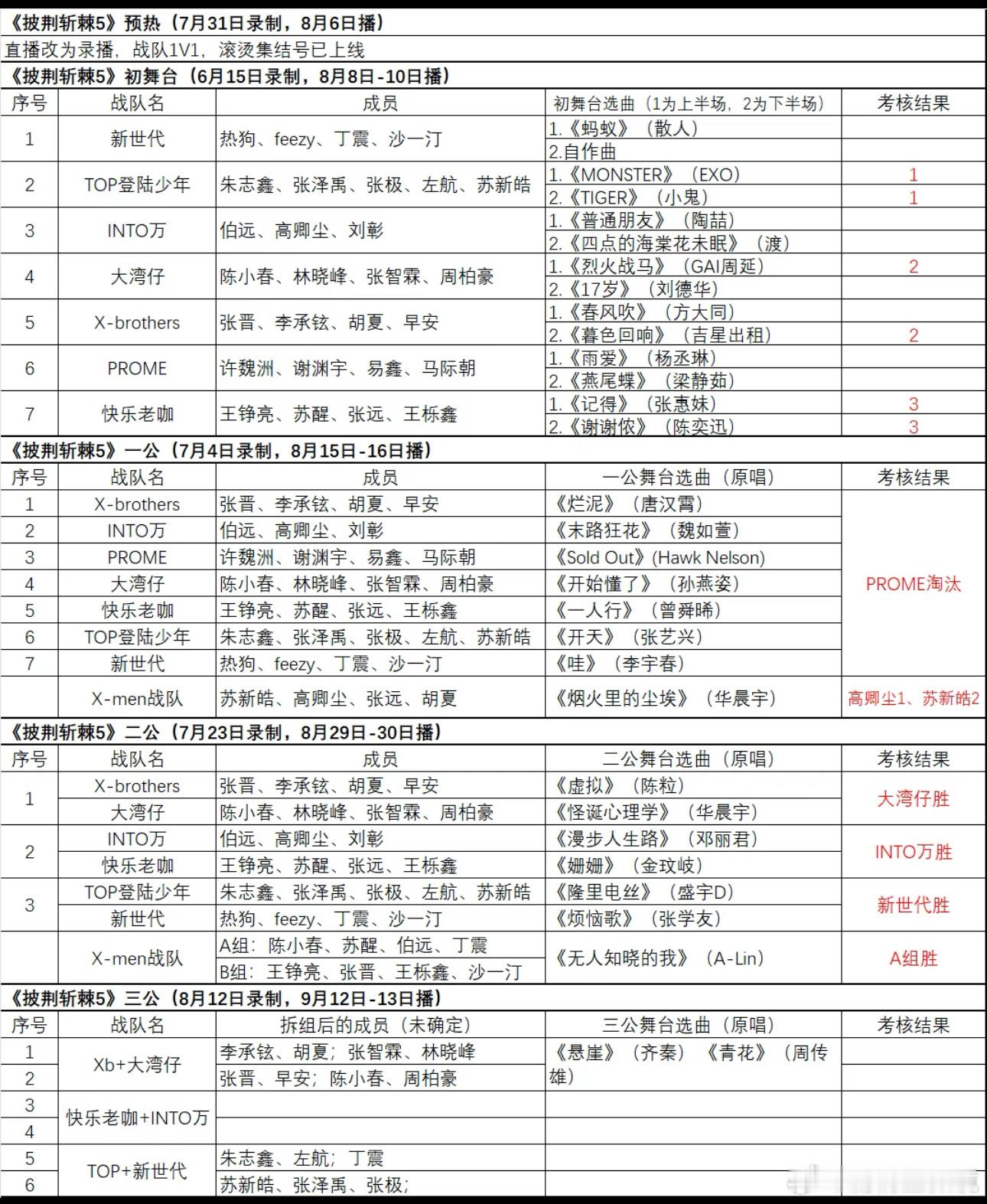 披荆斩棘5 《披荆斩棘5》录制信息汇总 ​​​