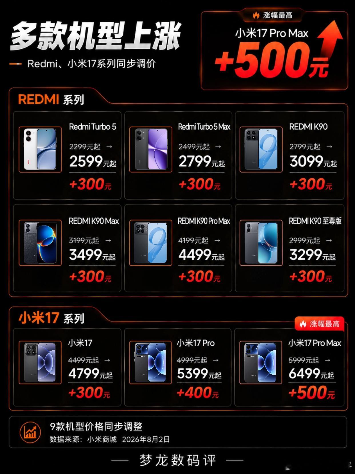 小米手机涨价了！最高500元小米多款手机价格迎来调整。Redmi、小米17系列共