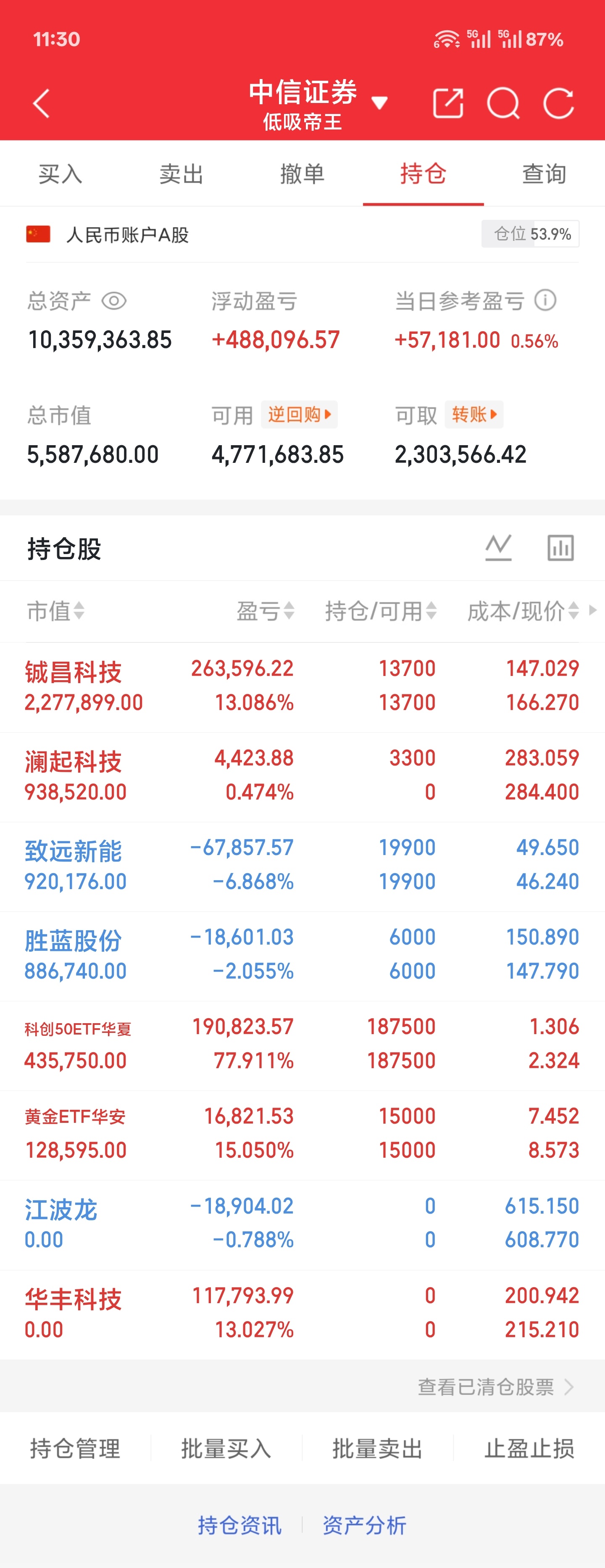 7.10 周五午盘今天把华丰科技和江波龙都处理了总仓位现在压到了半仓左右投资不是