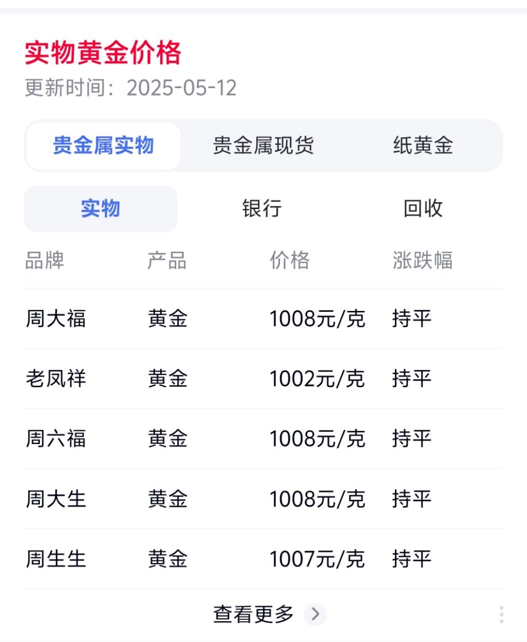金饰克价跌到1000元跌了跌了，看了一下，最便宜的是老凤祥，1002元一克，怎么