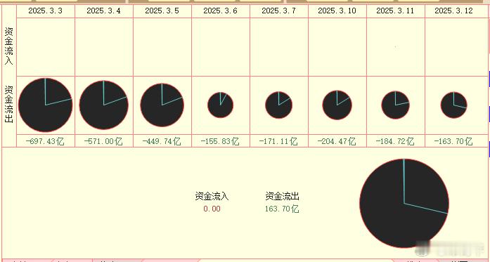 两线两饼2号饼昨天的空头优势萎缩了20亿，见图1。3号饼的空头优势萎缩了120亿