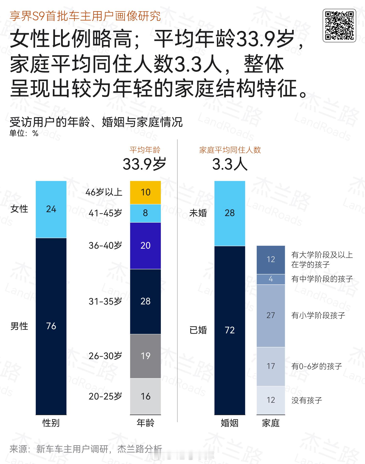 杰兰路发布了一份享界 S9 首批车主的调研报告，有几个数据还挺出乎意料的。- 首