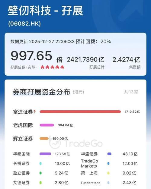 港股AI大模型新秀今日敲钟，机构疯抢创认购纪录热度爆表。

这家公司打破宁德时代