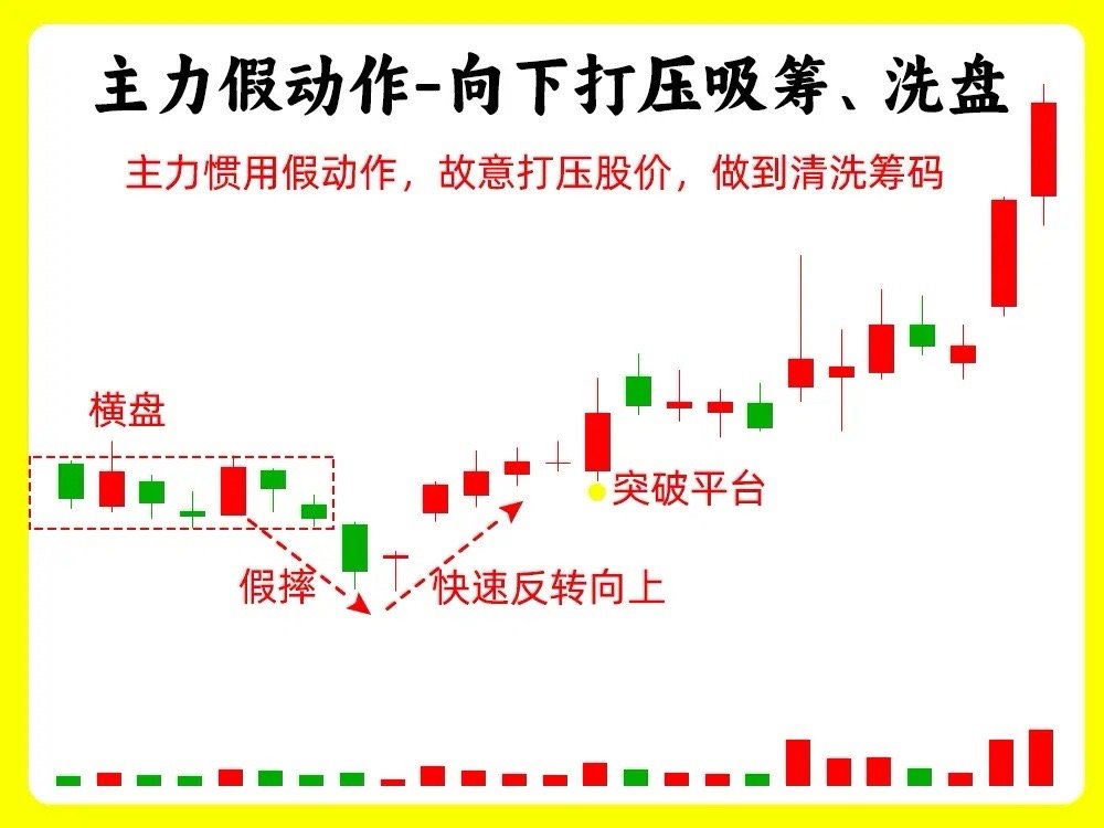 主力故意做的假动作，无非是假突破、假下跌、假成交量等等，最终目的就是为了，掩盖自