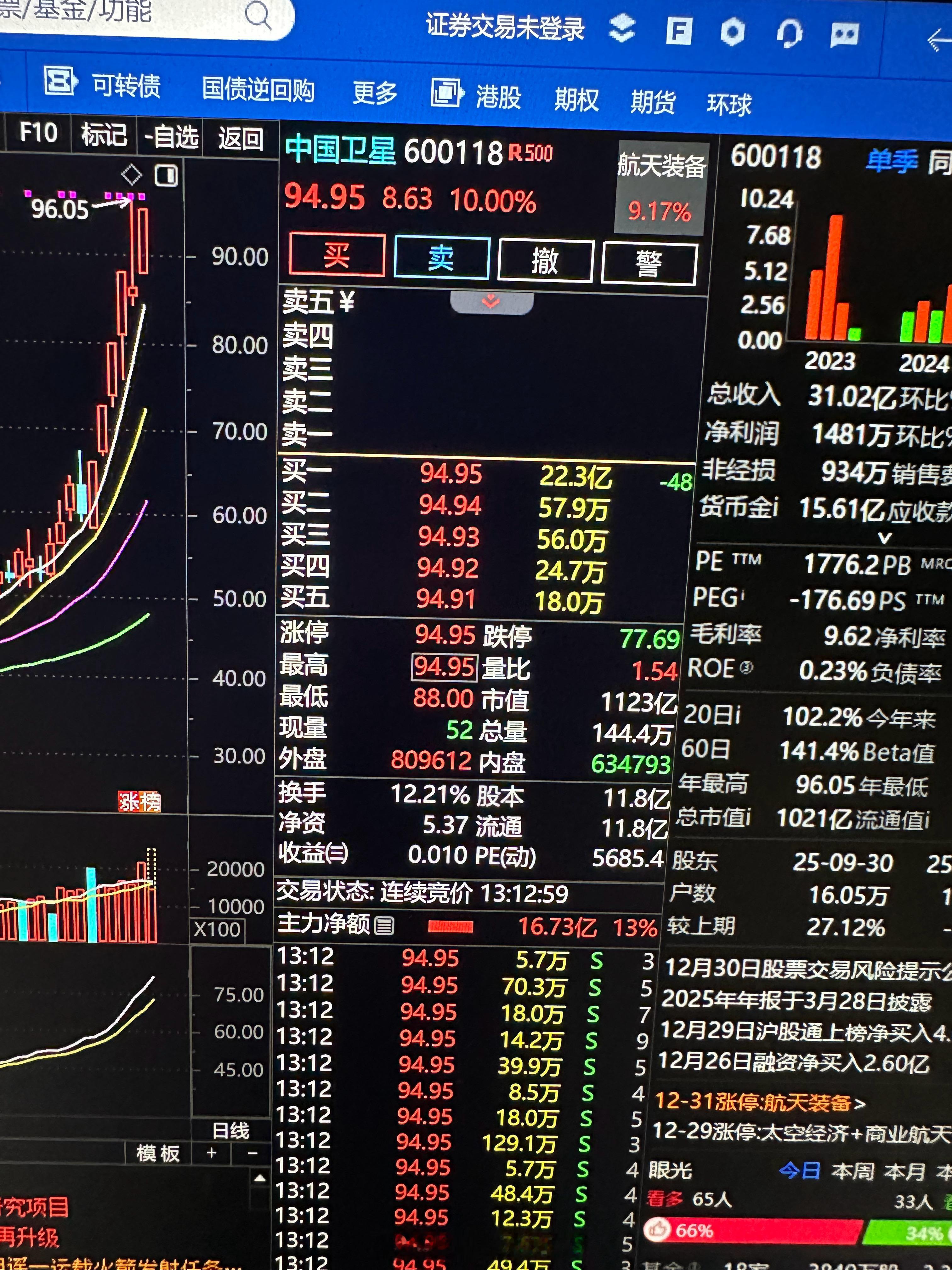 舒服，两个涨停板$中国卫通 sh601698$ $中国卫星 sh600118$ 