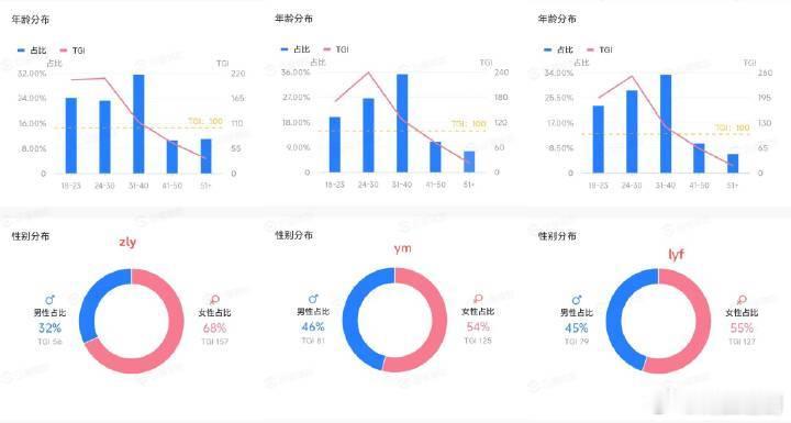 85🌸杨幂、刘亦菲粉圈男女比、年龄分布健康稳健，赵丽颖的粉圈低龄占比明显更高，