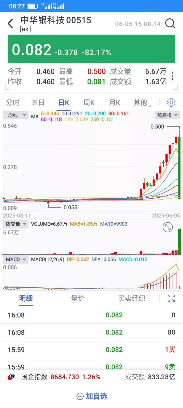 上涨很多天，如果一直持有，从5分到5毛，也有十倍收益，但是上涨很多天，下跌只是一