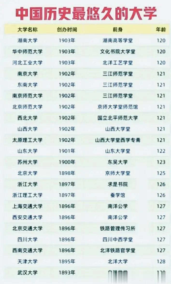 孤陋寡闻了！你能想到吗？这么多高校建校历史都超过了120年以上，上了这个榜单的无