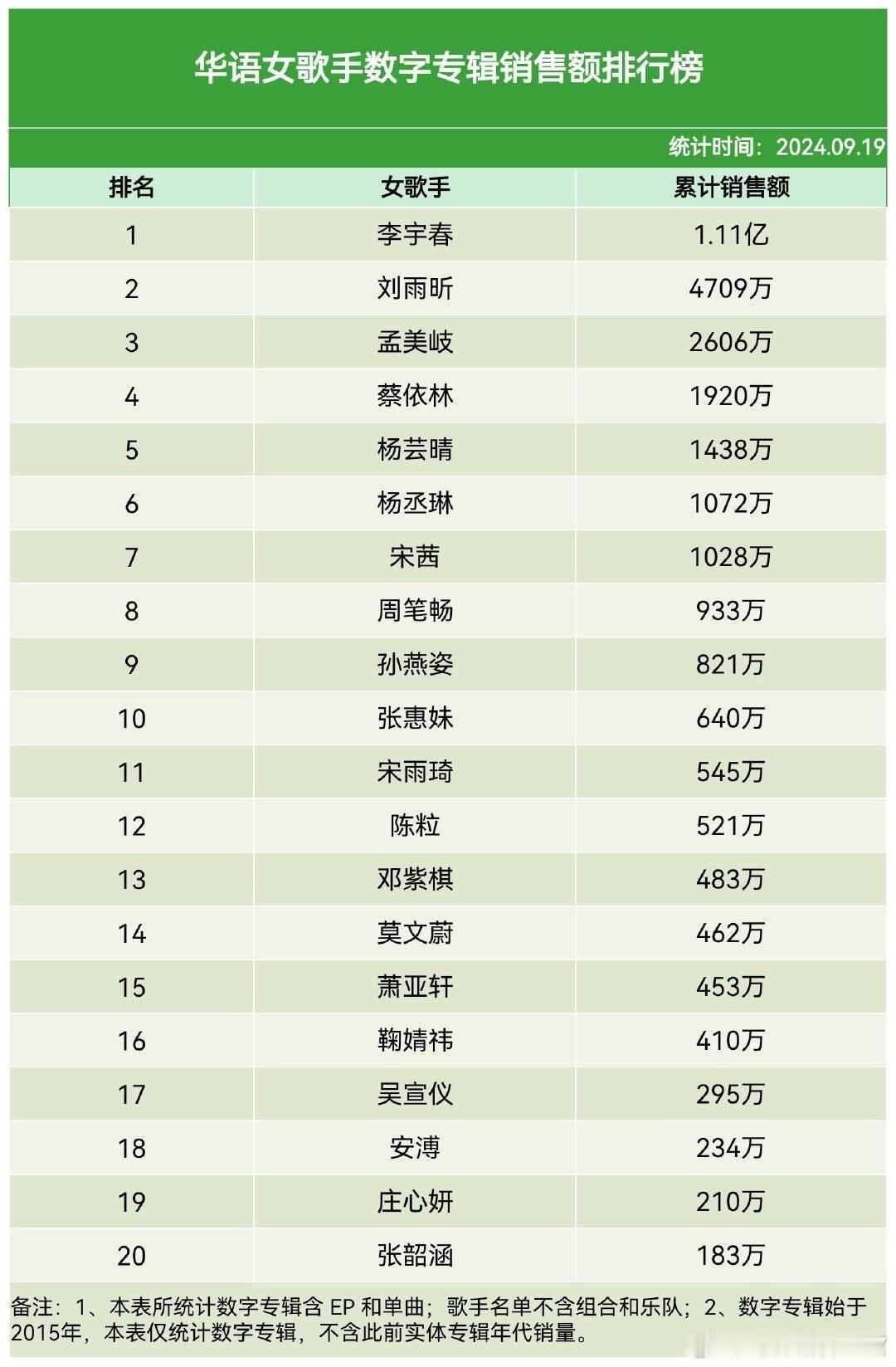 李宇春华语乐坛女歌手数字专辑销售额1.11亿断层第一！零头都能排前八！李宇春太牛
