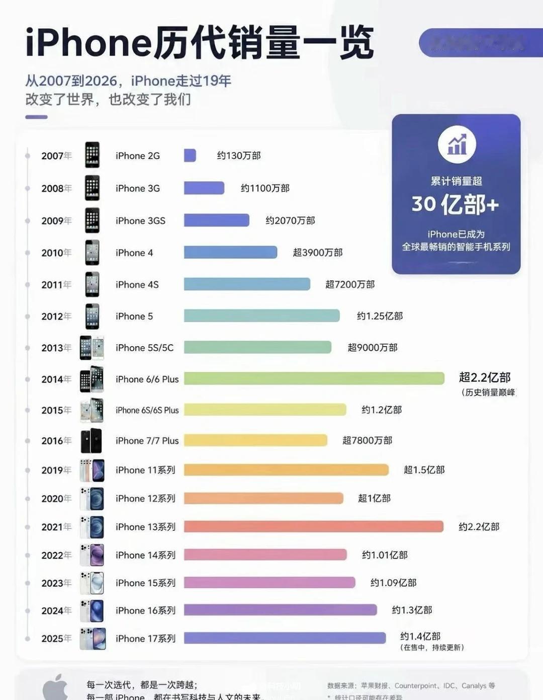 iPhone历代销量一览，你用过哪一代？
iPhone18pro 一起聊数码 数