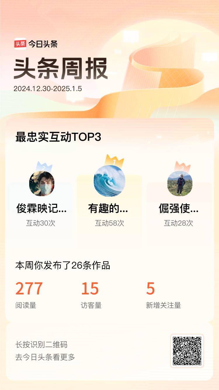周报数据出炉！上周跟我互动最为频繁的小伙伴是@有趣的溪流Ds@俊霖映记8u8s@
