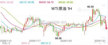 【今日 现货原油 分析】原油从日线图级别看，油价触及54.80附近即入震荡，油价
