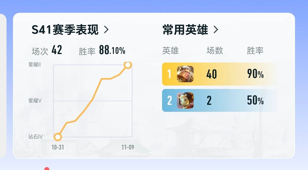 好久没玩王者荣耀了，随便玩几把，连续两把大逆转，荣耀400这个骁龙7Gen4对于