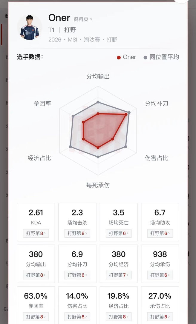 只刷野不gank能有啥数据，今天难得有几波开局变奏，结果只是K个头，一回野区又闷