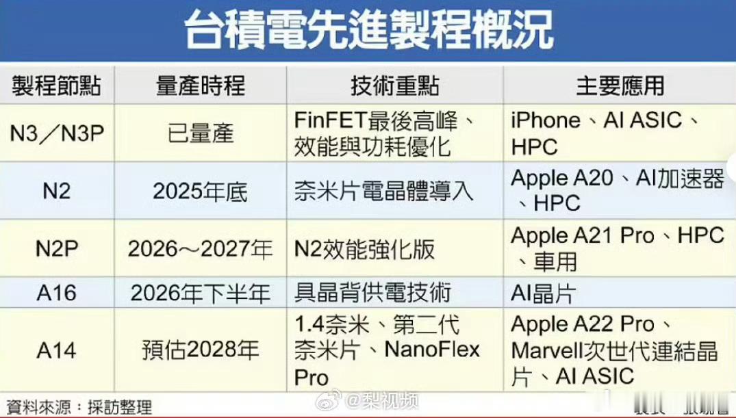 20周年版iPhone被曝独享台积电制程看来台积电和iPhone绑定的很紧密啊，