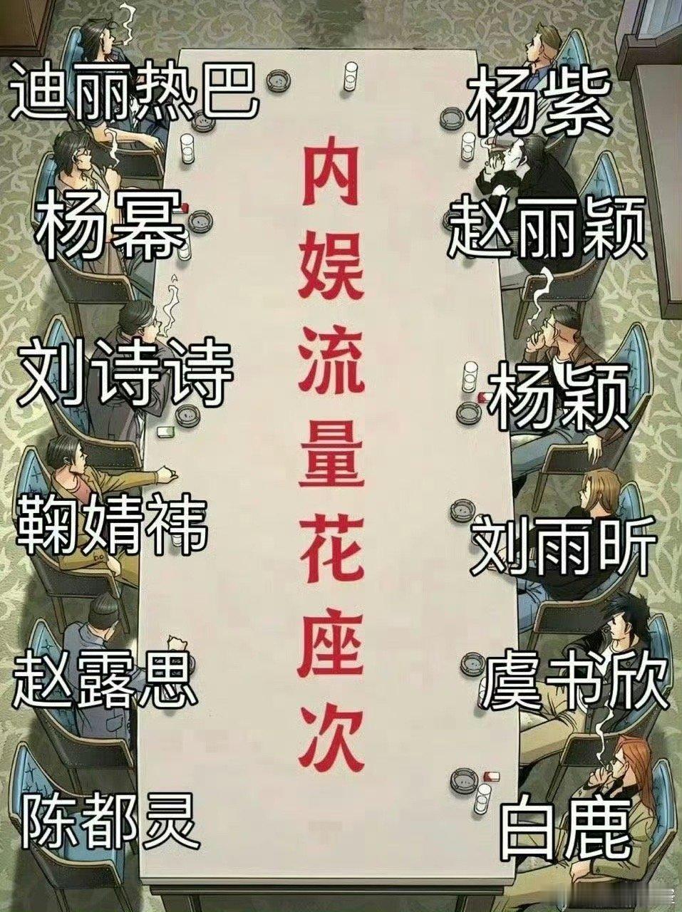 内娱流量🌸座次图 说句实话：赵丽颖的流量这几年不是一直压杨幂吗？其次刘亦菲怎么