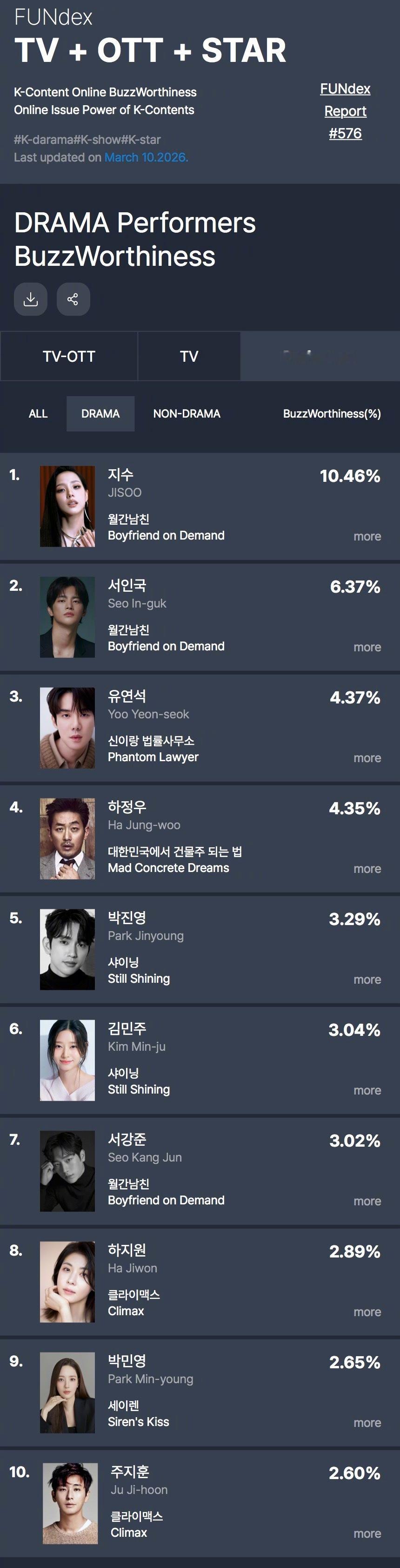 GOODDATA公布2026年3月第2周电视剧出演者话题性排行。1.kimjis