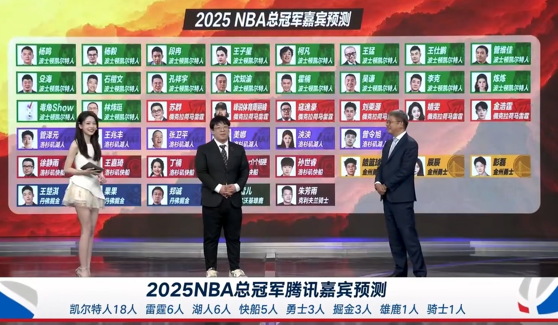 腾讯嘉宾预测几乎全军覆没，难道森林狼要夺冠？卫冕冠军凯尔特人出局湖人东契奇 ​​