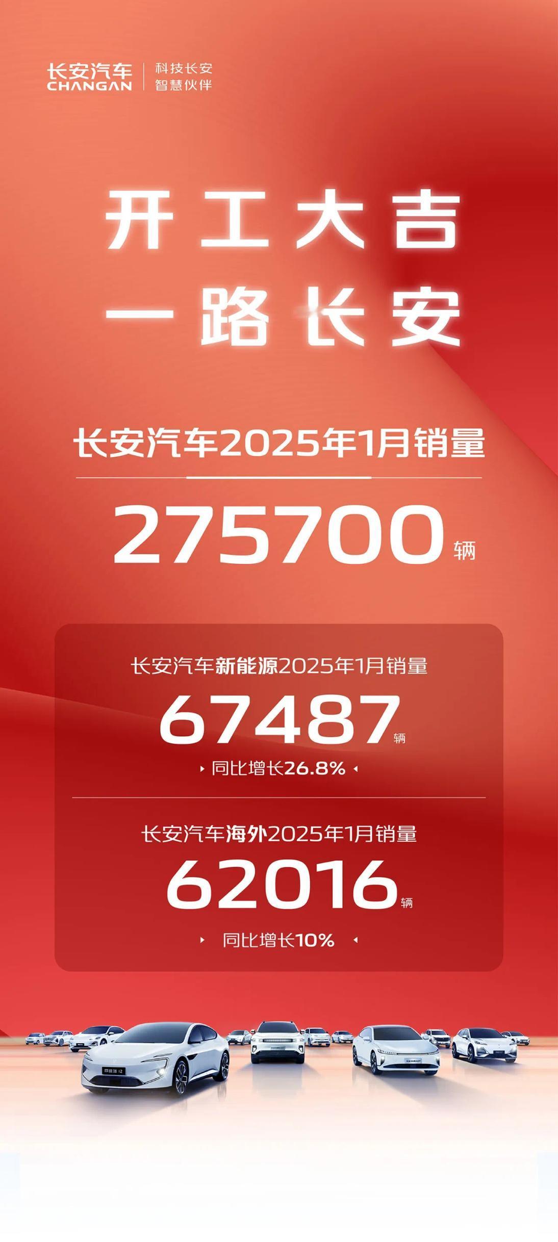 长安汽车2025年1月销量275700辆，
新能源1月销量67487辆，同比增长