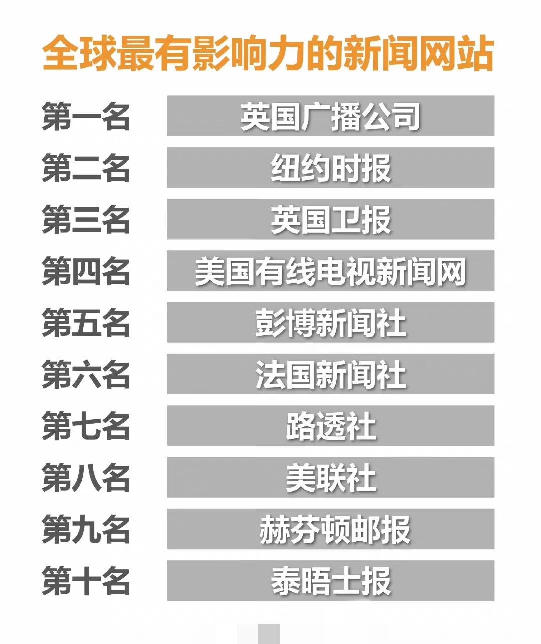 这是哪个机构评选的？为什么没有一家中国新闻网站上榜？

刚看到一个榜单，内容是全