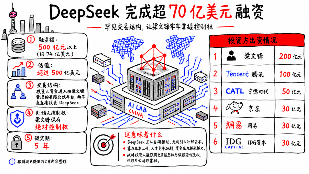 📮Google搜了一下梁文锋身价——115亿美元。旁边是Scale AI的Al