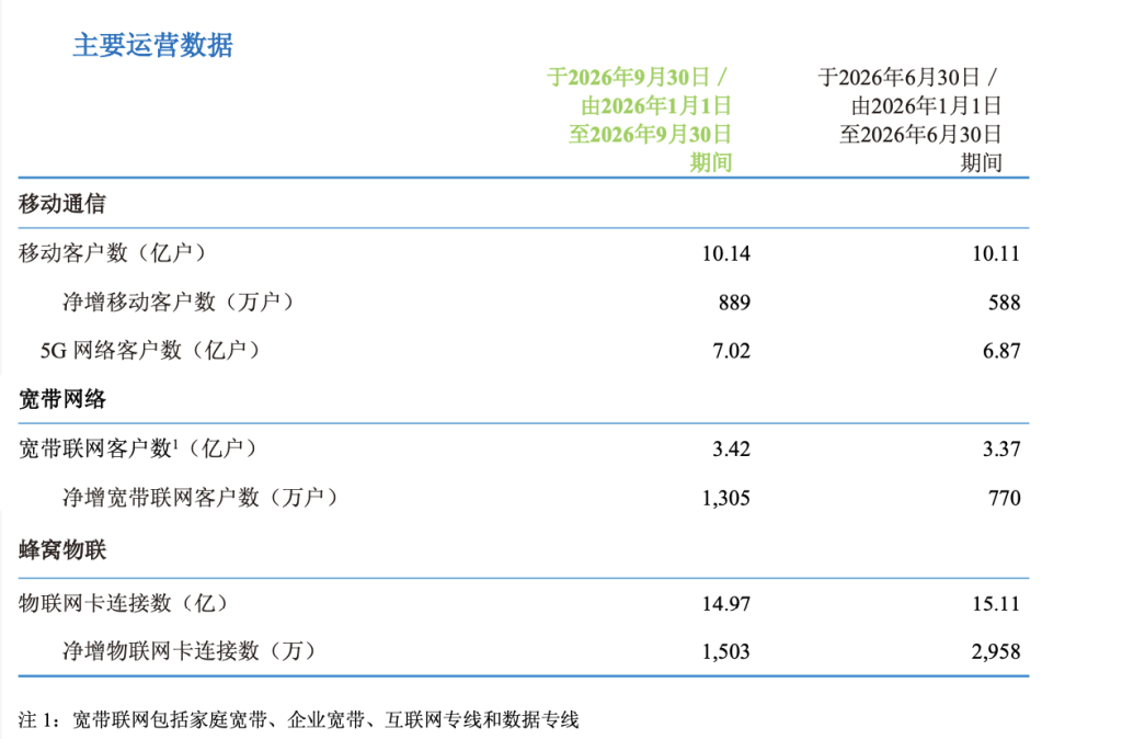 中国移动三季度净利同比下降12%， 主营业务收入同比下滑5.1%