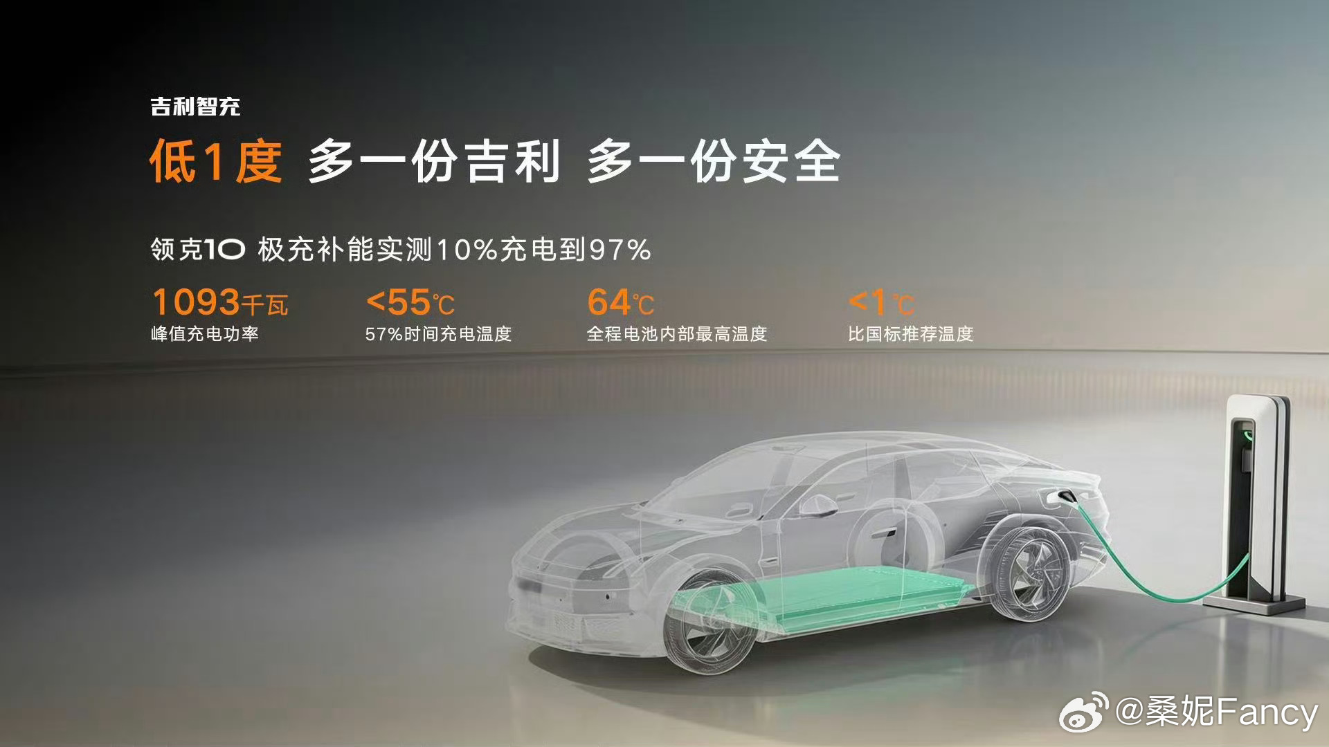 全球量产最快充电速度领克10看了这次发布会，说实话电车用户心里的老大难问题，终于