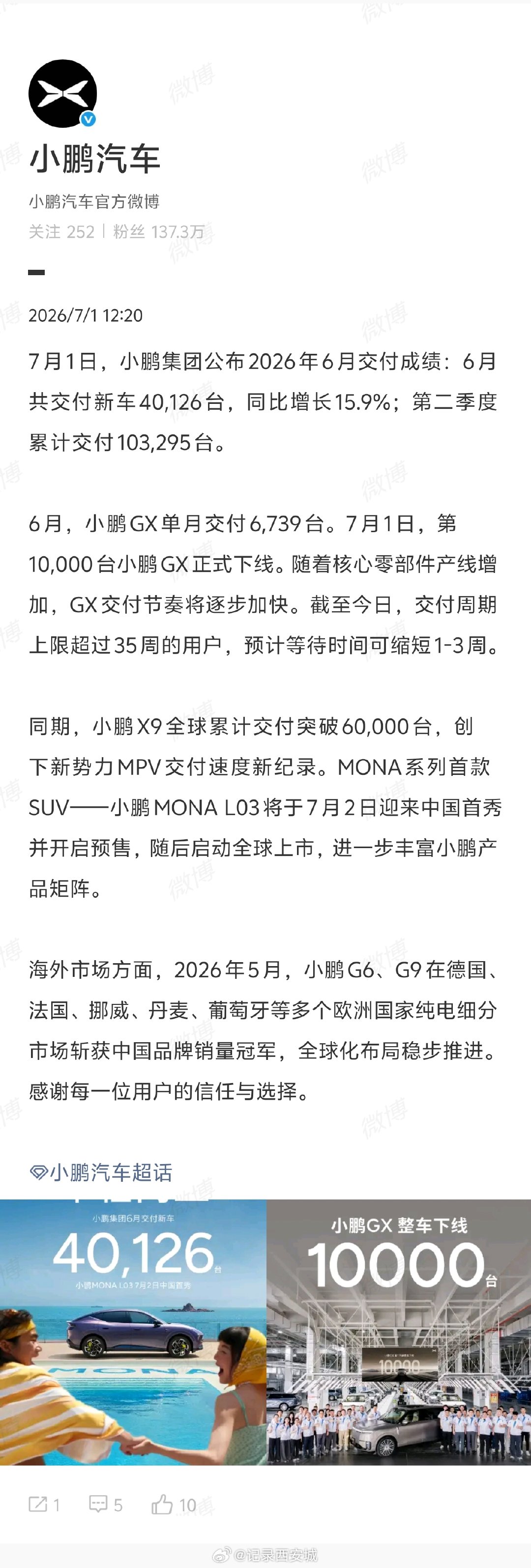 【小鹏汽车6月交付40126台】小鹏汽车前6月累计交付143421台  7月1日