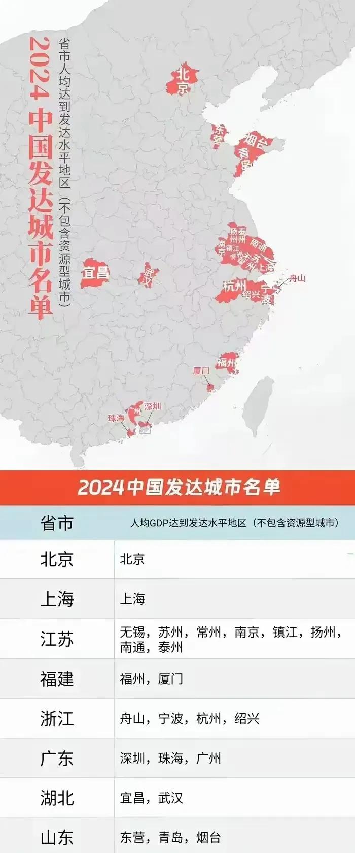 作为全国第一大省的广东
其发达城市竟然仅有3个，远低于江苏的8个，也不如浙江，只