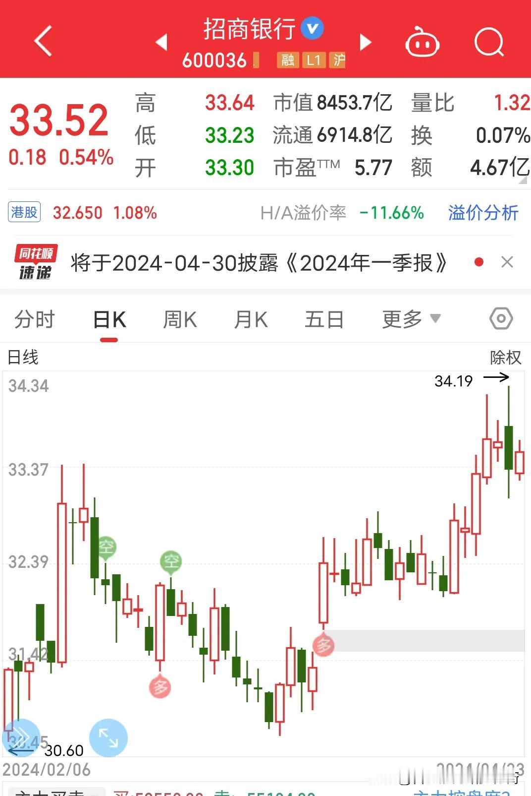 招商银行重启往日雄风，日线，周线，月线走势相当不错。月线已经是快四个月上涨了这波