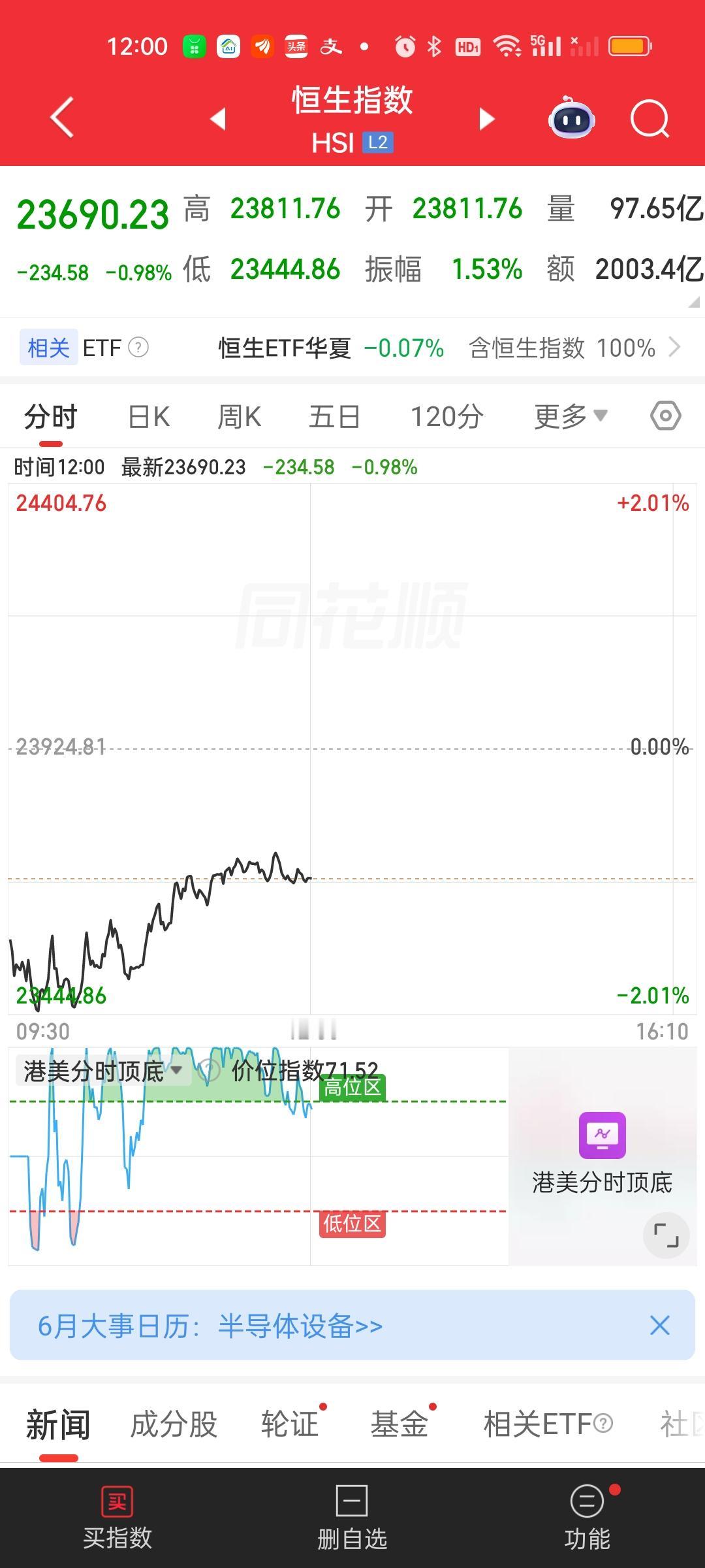 港股两大指数今天再破前低，那这个地方就肯定还没有企稳。企稳的标志是连续三天不再创