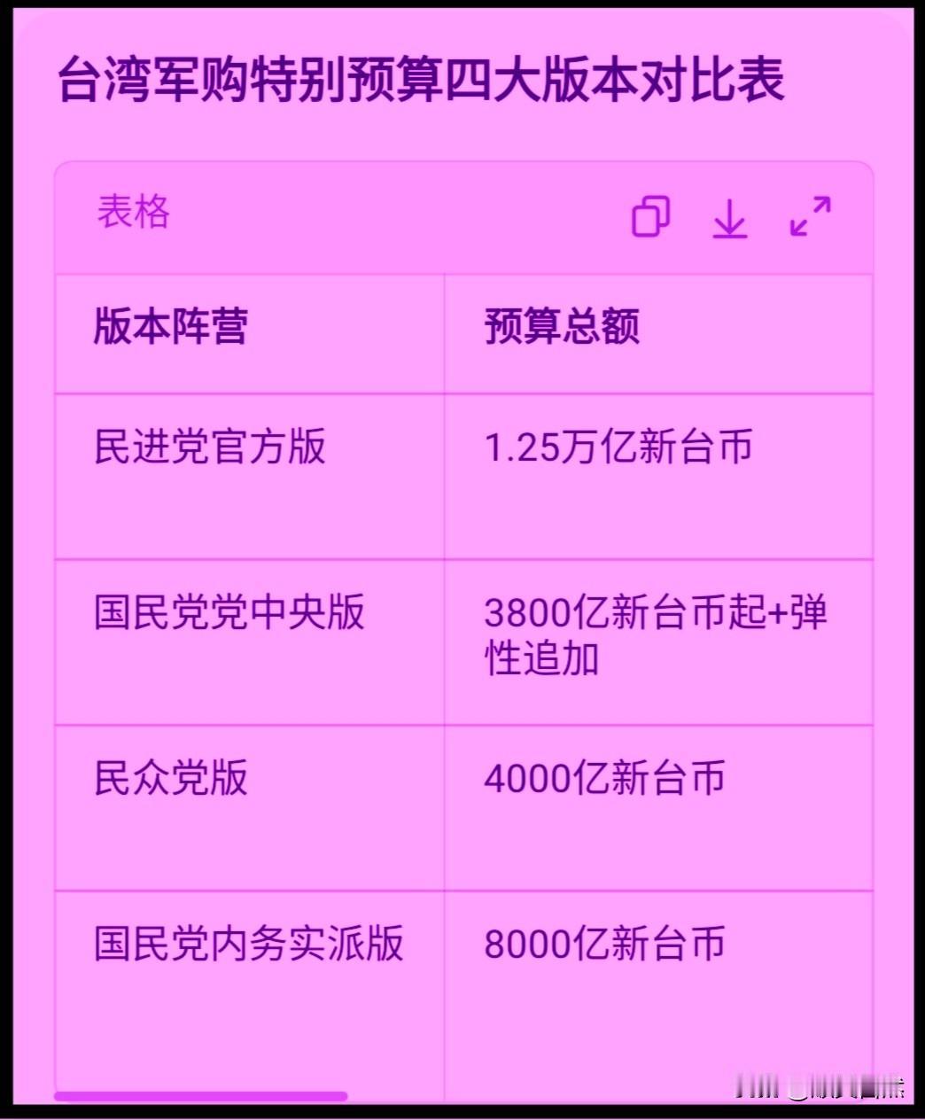 台湾最近对美军购特别预算案(2026版)，闹的沸沸扬扬，难解难分，内耗很大。总结