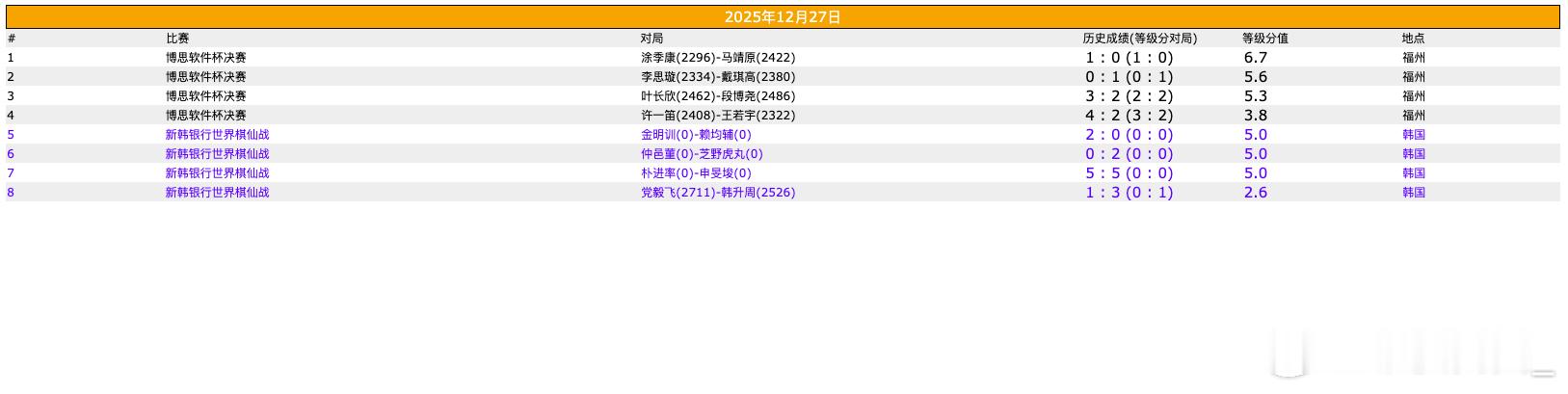 围棋比赛 博思软件杯第七轮棋仙战十六强战 