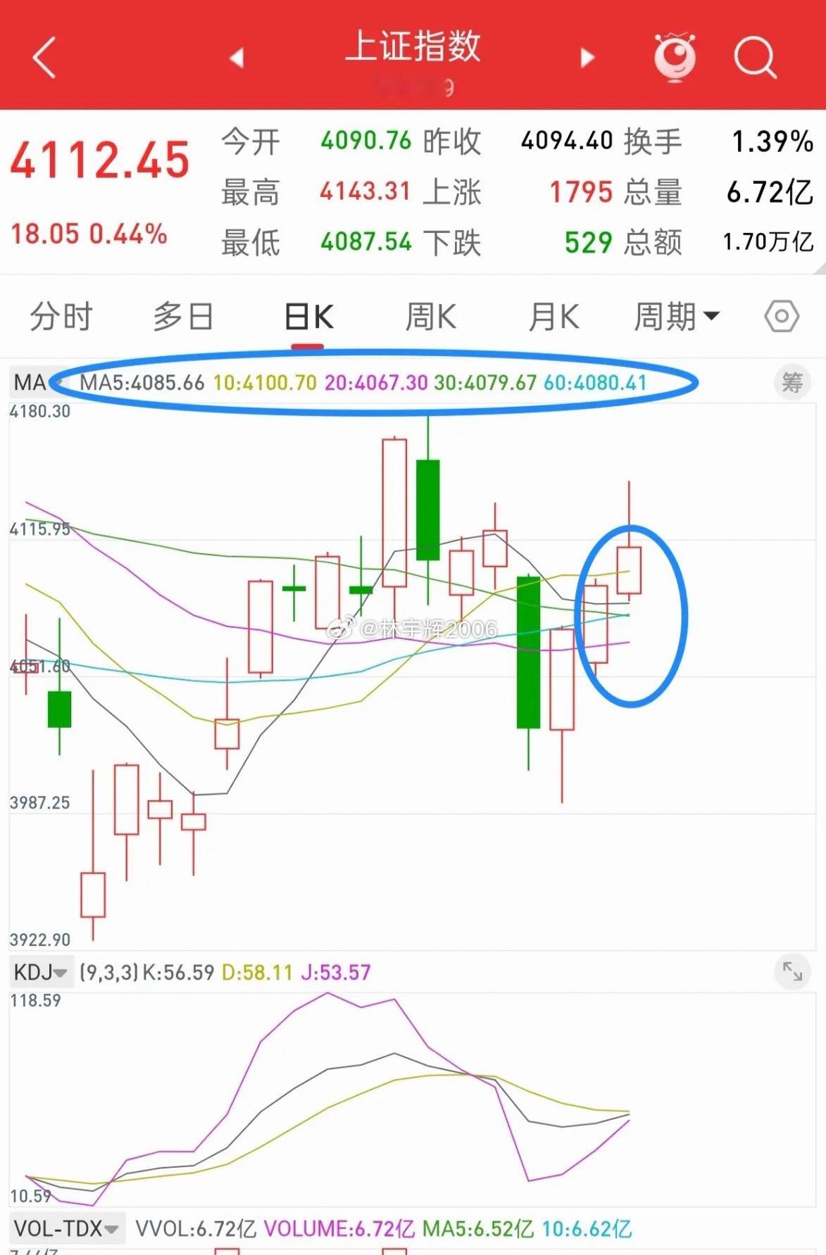 昨晚美股全线下跌，富时A50股指直线拉升，今日A股走势会如何？先说观点，大盘只要