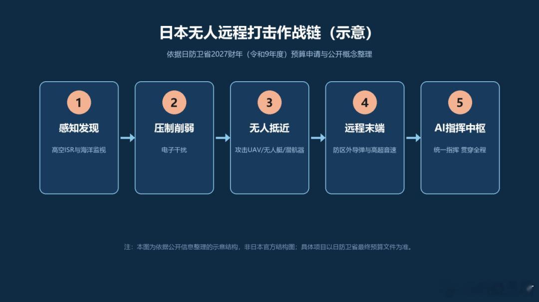 日本军费再创纪录，叫嚣和东大打无人战争？8月31日，日本防卫省向财务省提交202