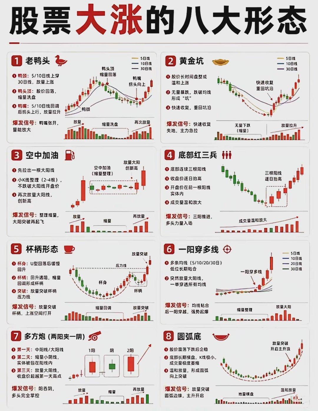 股票大涨的8大经典形态，看懂少走弯路炒股技术形态千千万，这8种大涨信号一定要收藏