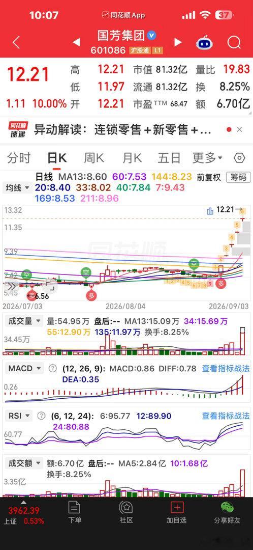 上周挖的国芳集团，最近妖了 ​​​